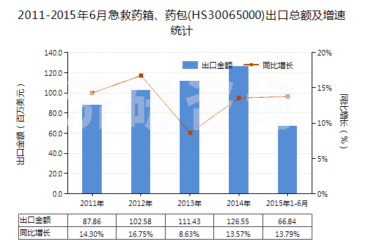 2011-2015年6月急救藥箱、藥包(HS30065000)出口總額及增速統(tǒng)計(jì)